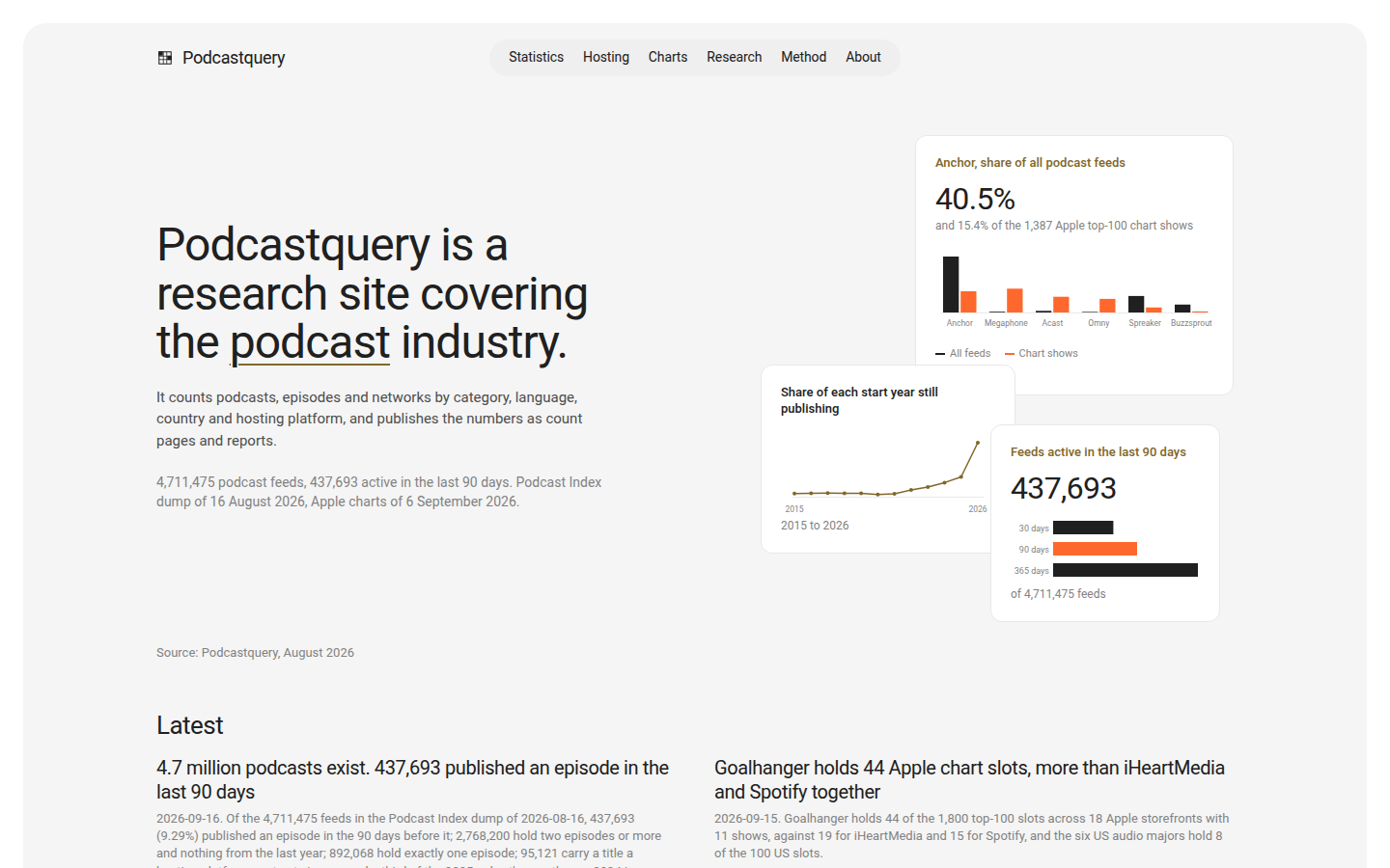 Podcastquery homepage with the headline: Podcastquery is a research site covering the podcast industry.
